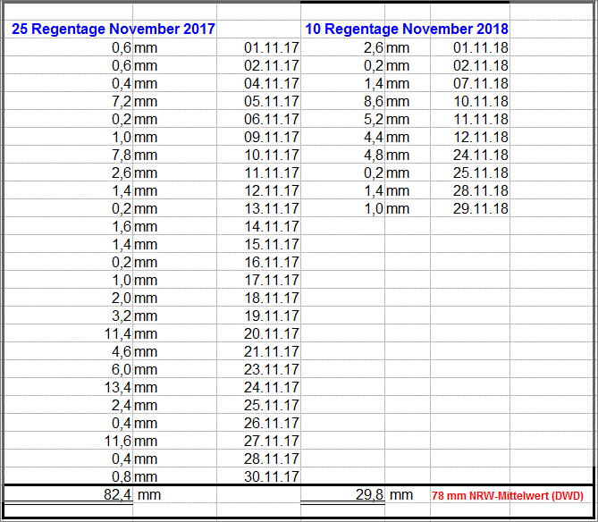 Regenmengen_November_2018