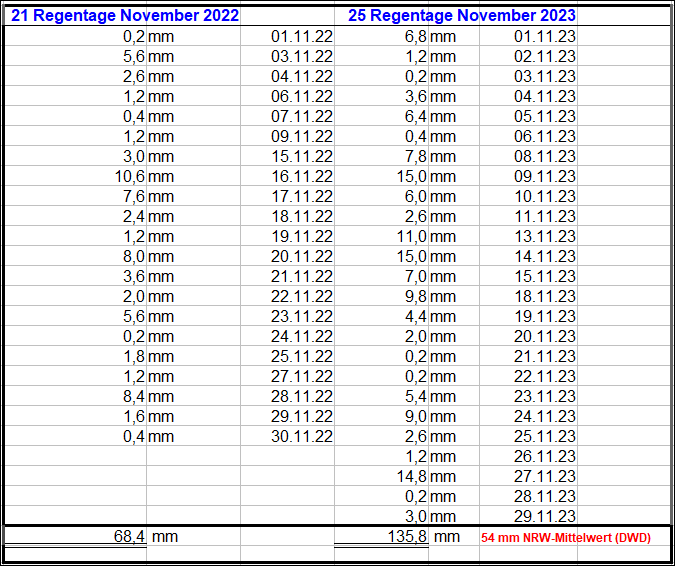 Regenmengen_November_2023