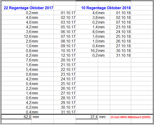 Regenmengen_Oktober_2018
