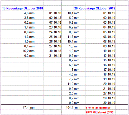 Regen Oktober 2019