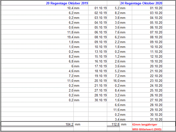 Regen Oktober 2020