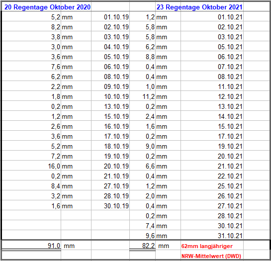 Regen_Oktober_2021