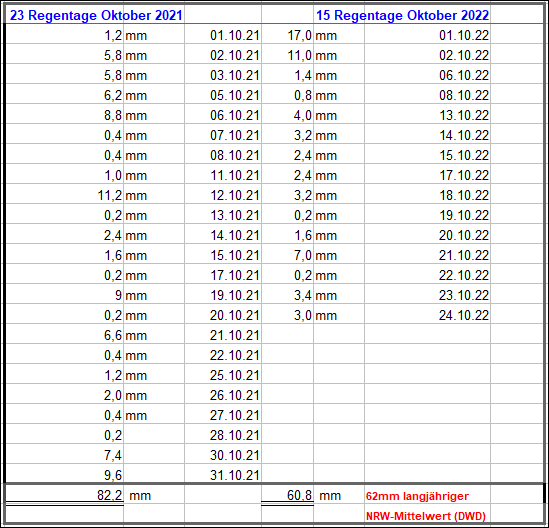 Regen_Oktober_2022