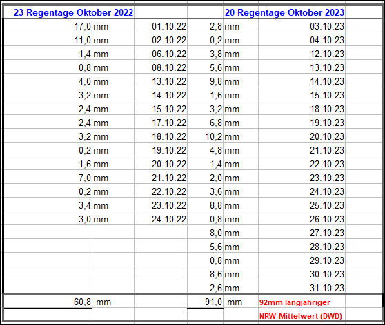 Regenmengen_Oktober_2023