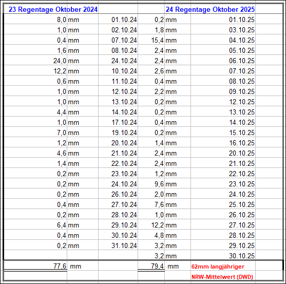 Regenmengen_Oktober_2025.gif