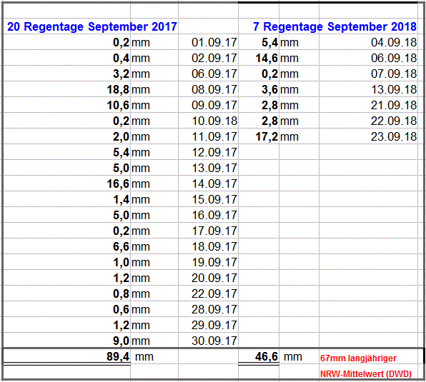 Regenmengen_September_2018