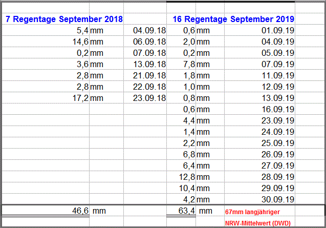 Regen September 2019