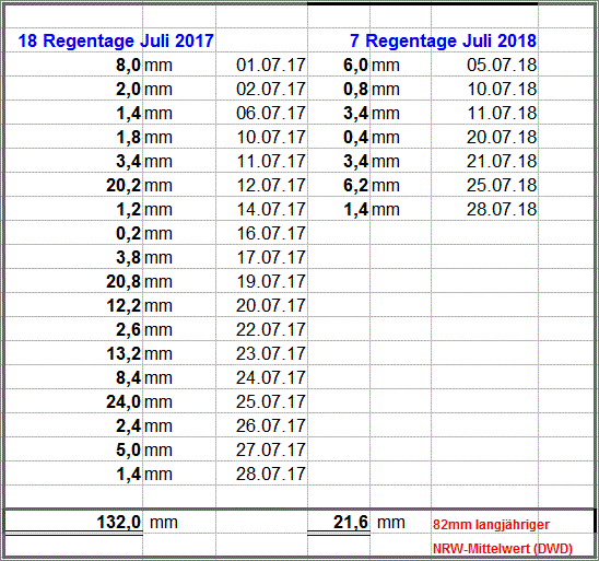 Regen Juli 2018